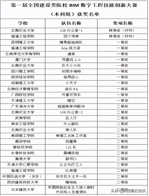 西安培华学院建筑与艺术设计学院学子斩获国家级专业竞赛一等奖