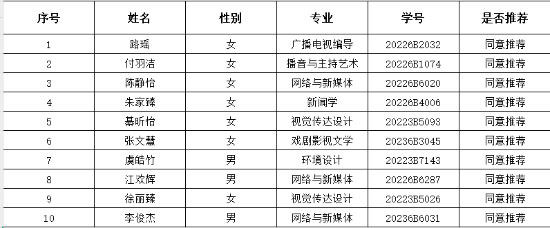 关于传媒与设计学院2024-2025学年国家奖学金 院级评审结果的公示