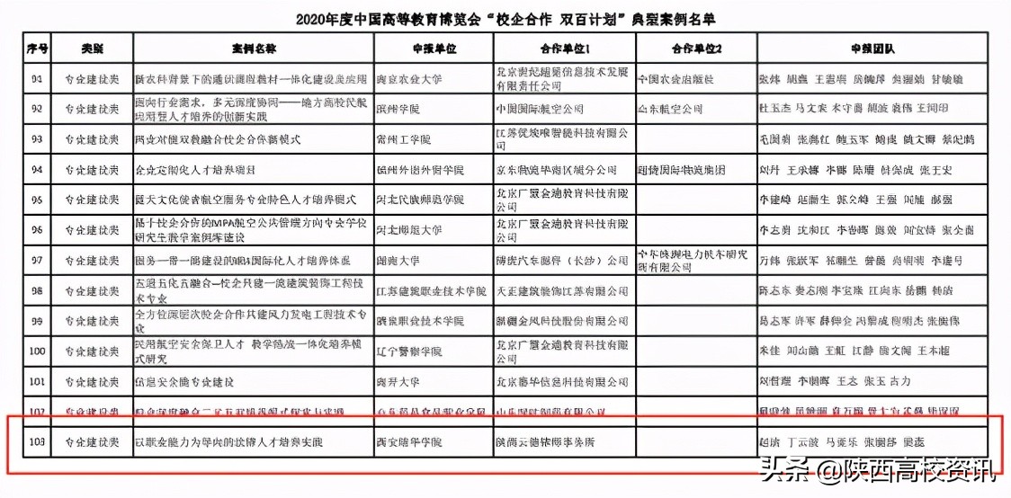 西安培华学院校企合作案例入选“校企合作 双百计划”典型案例